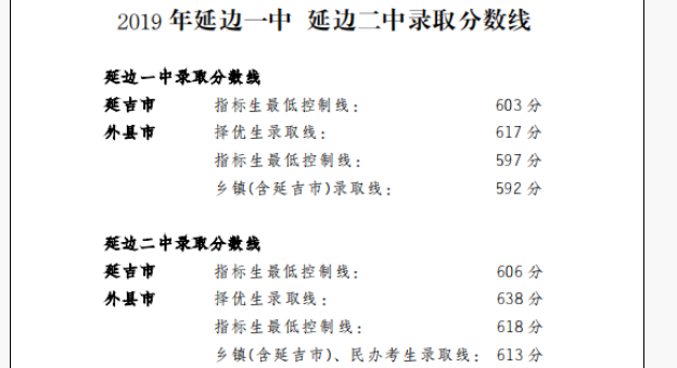 2019年延邊各高中錄取分數(shù)線