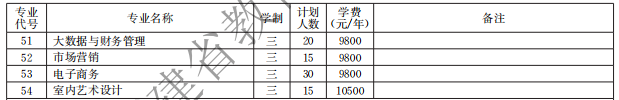 泉州海洋職業(yè)學院2021高職分類招生計劃