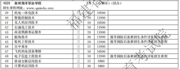 泉州海洋職業(yè)學院2021高職分類招生計劃