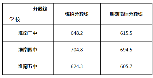 淮南中考分?jǐn)?shù)線