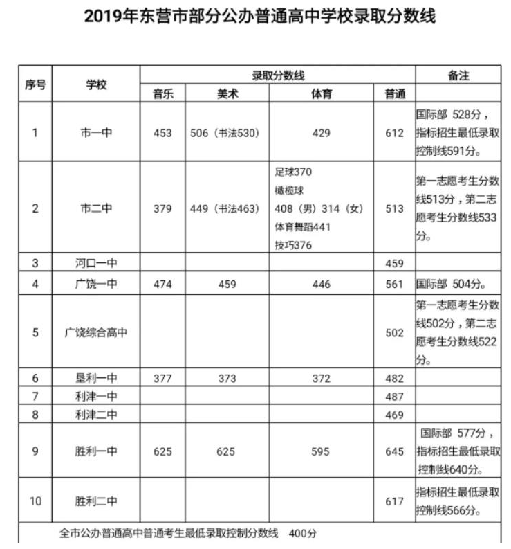 2019東營中考分數線