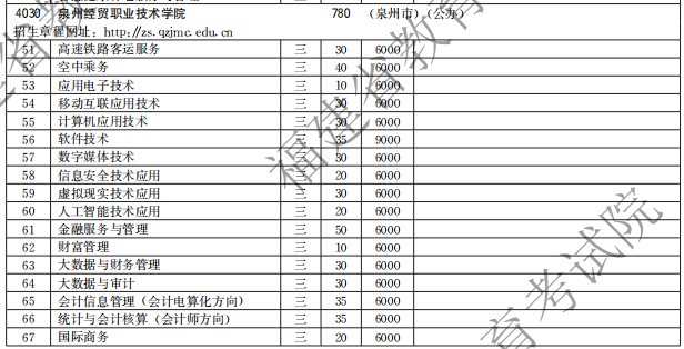 泉州經(jīng)貿(mào)職業(yè)技術(shù)學(xué)院2021高職分類招生計(jì)劃