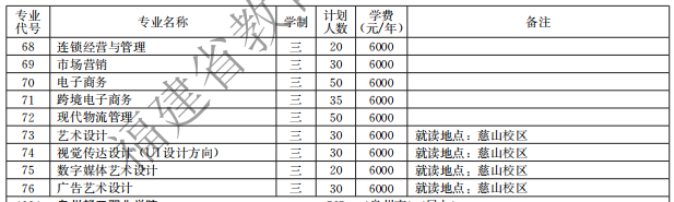 泉州經(jīng)貿(mào)職業(yè)技術(shù)學(xué)院2021高職分類招生計(jì)劃