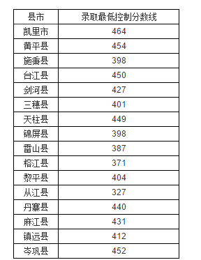 黔東南中考分?jǐn)?shù)線