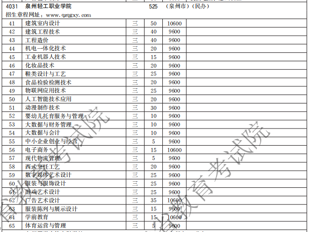 泉州輕工職業(yè)學(xué)院2021高職分類招生計(jì)劃