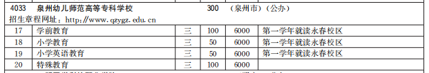 泉州幼兒師范高等專科學(xué)校2021高職分類招生計劃及專業(yè)