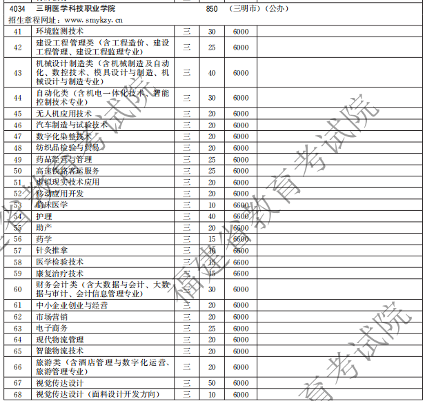 三明醫(yī)學(xué)科技職業(yè)學(xué)院2021高職分類招生計劃