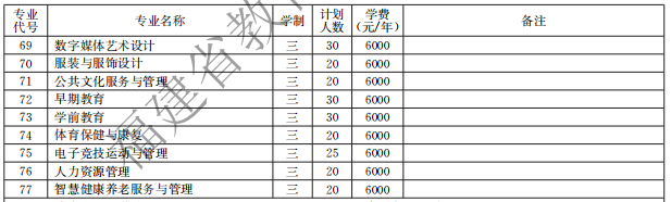 三明醫(yī)學(xué)科技職業(yè)學(xué)院2021高職分類招生計劃