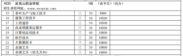 武夷山職業(yè)學院2021高職分類招生計劃