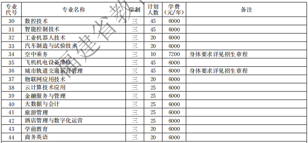 廈門城市職業(yè)學(xué)院2021高職分類招生計劃