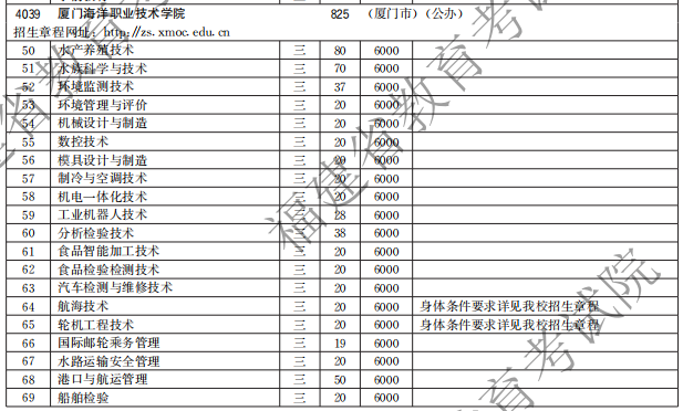 廈門海洋職業(yè)技術(shù)學(xué)院2021高職分類招生計(jì)劃