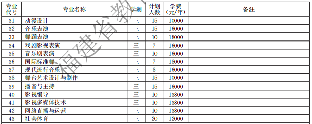 廈門演藝職業(yè)學(xué)院2021高職分類招生計劃