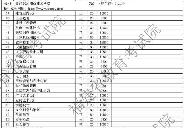 廈門興才職業(yè)技術(shù)學(xué)院2021高職分類招生計(jì)劃