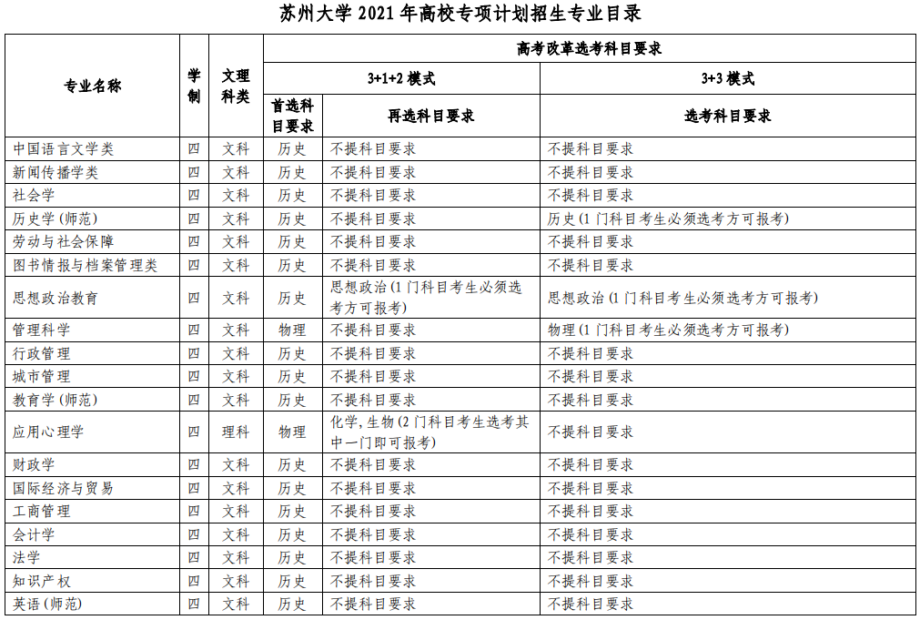 2021蘇州大學(xué)高校專項(xiàng)計(jì)劃招生條件及計(jì)劃