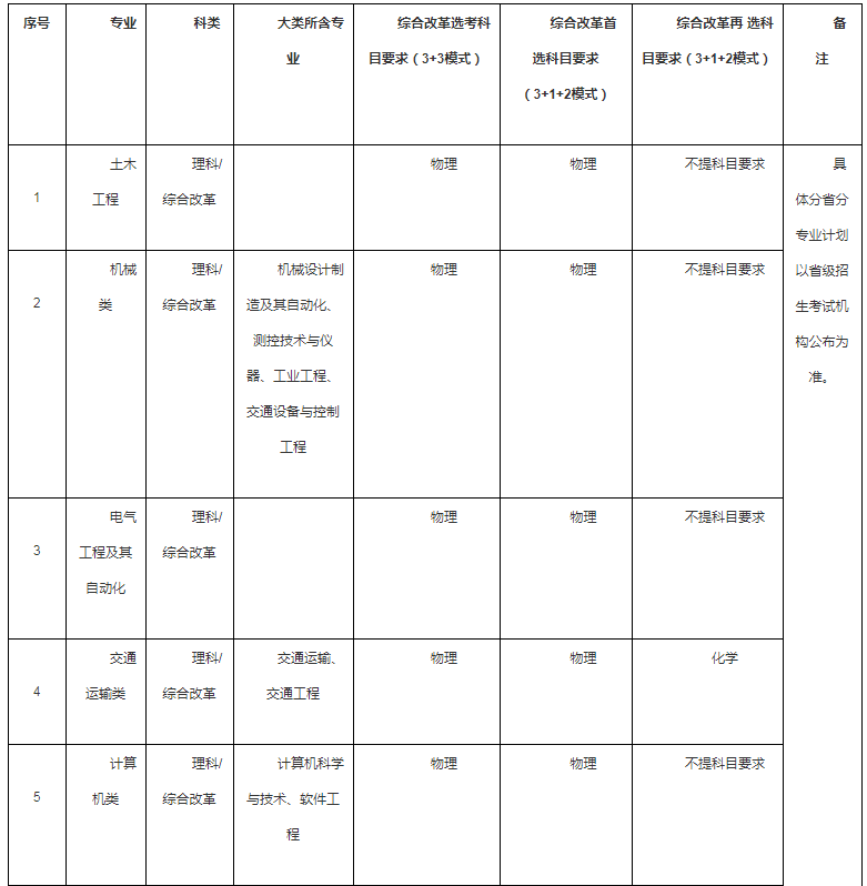 2021西南交通大學(xué)高校專項(xiàng)計(jì)劃招生條件及計(jì)劃