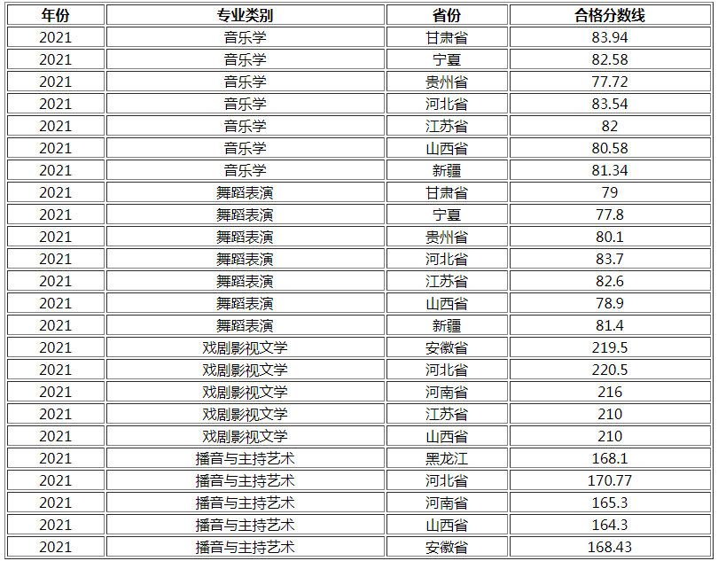 湖南工業(yè)大學(xué)2021年藝術(shù)類校考合格分?jǐn)?shù)線