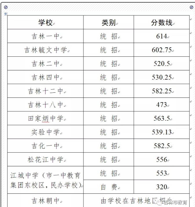 吉林市中考各高中錄取分數(shù)線