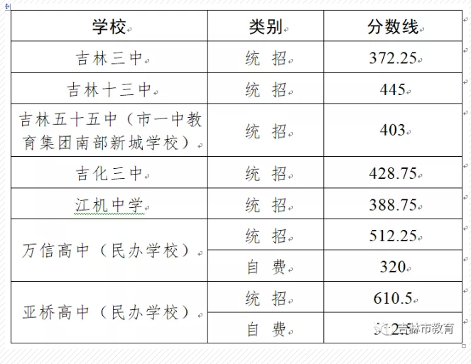 吉林市中考各高中錄取分數(shù)線