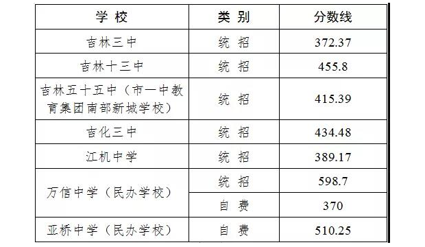 2019年吉林各高中錄取分數(shù)線