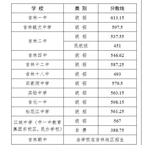 2019年吉林各高中錄取分數(shù)線