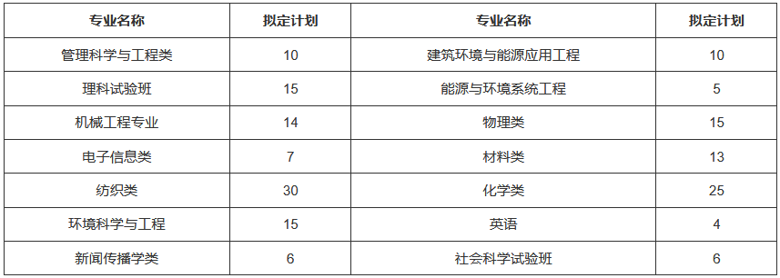 分省分專(zhuān)業(yè)招生計(jì)劃