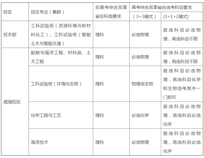 哈爾濱工業(yè)大學(xué)2021年高校專項(xiàng)計(jì)劃招生專業(yè)