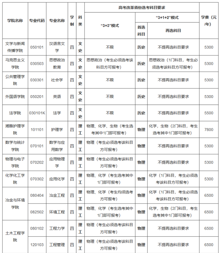 2021中南大學(xué)高校專項(xiàng)計(jì)劃招生條件及計(jì)劃