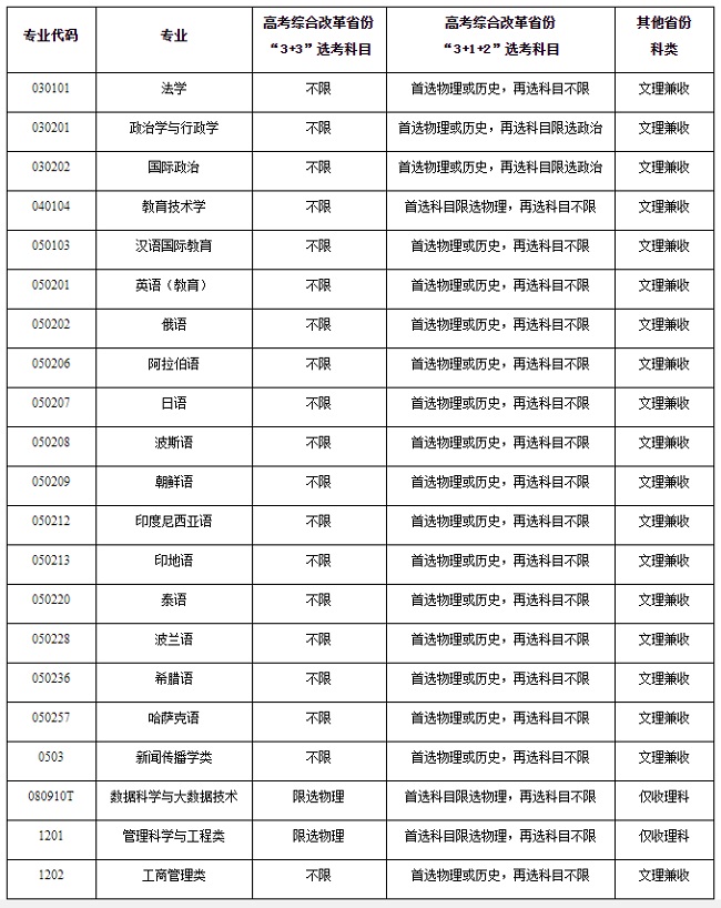 招生專業(yè)目錄及選考科目、科類要求