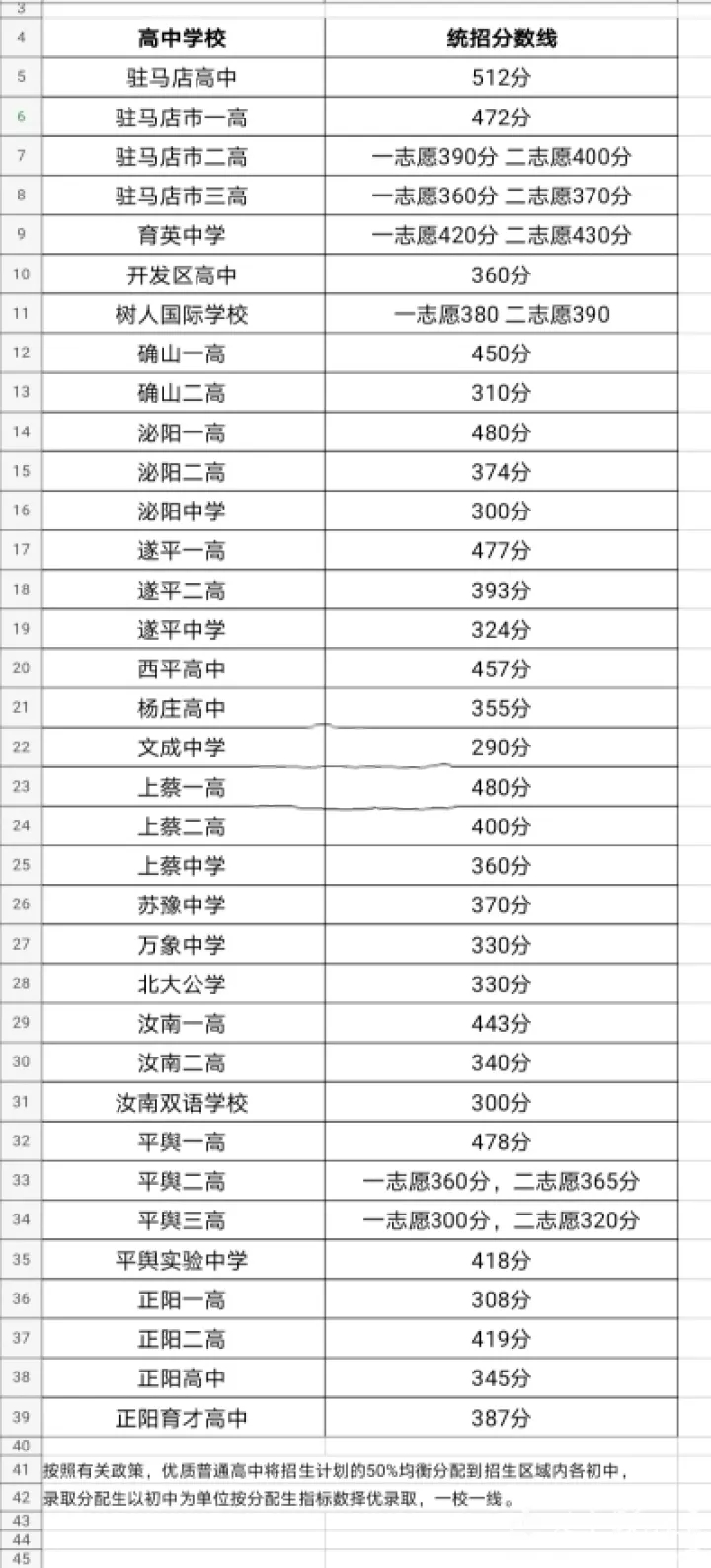 2020中考分數(shù)線