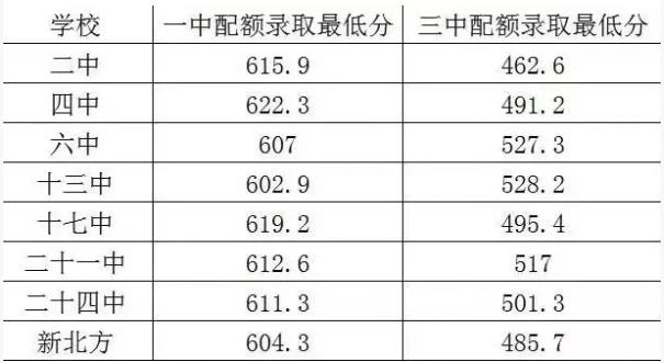 2019鶴崗中考錄取分數(shù)線