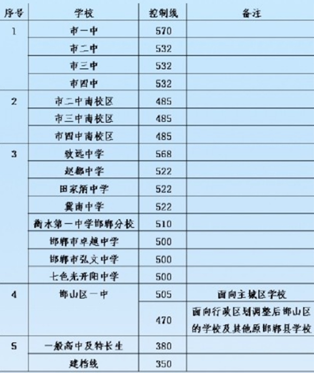 2019年邯鄲錄取分?jǐn)?shù)線