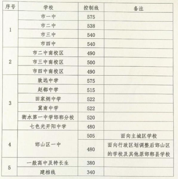 2018年邯鄲錄取分?jǐn)?shù)線