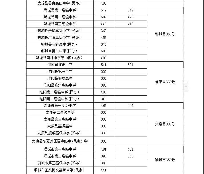 2019周口中考分數(shù)線