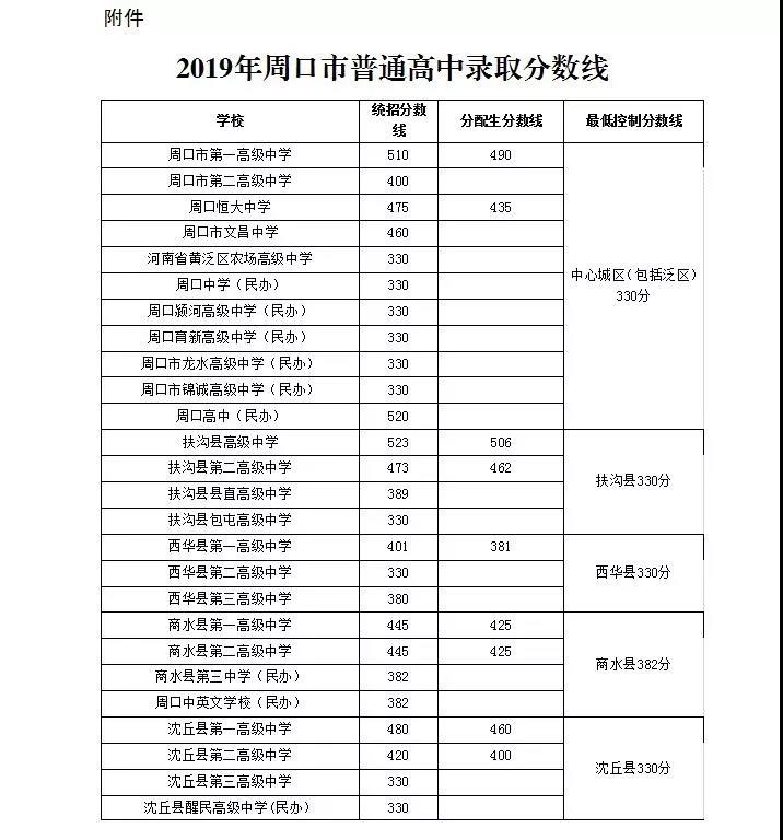 2019周口中考分數(shù)線