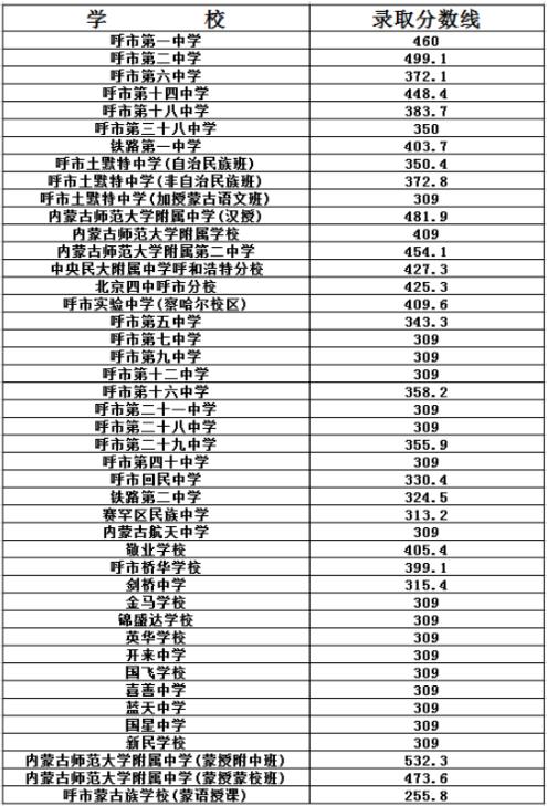 2019呼市中考錄取分?jǐn)?shù)線