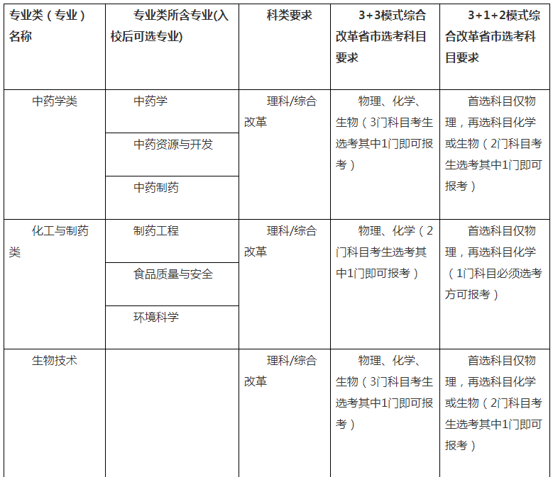 2021中國藥科大學高校專項計劃招生條件及計劃