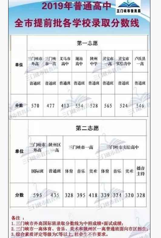 河南2019三門峽中考分數(shù)線預測