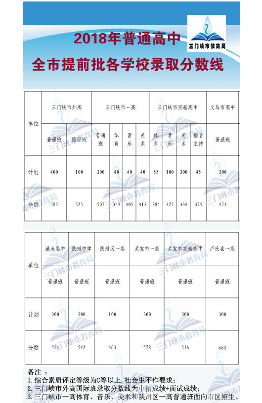 2018年三門峽錄取分數(shù)線