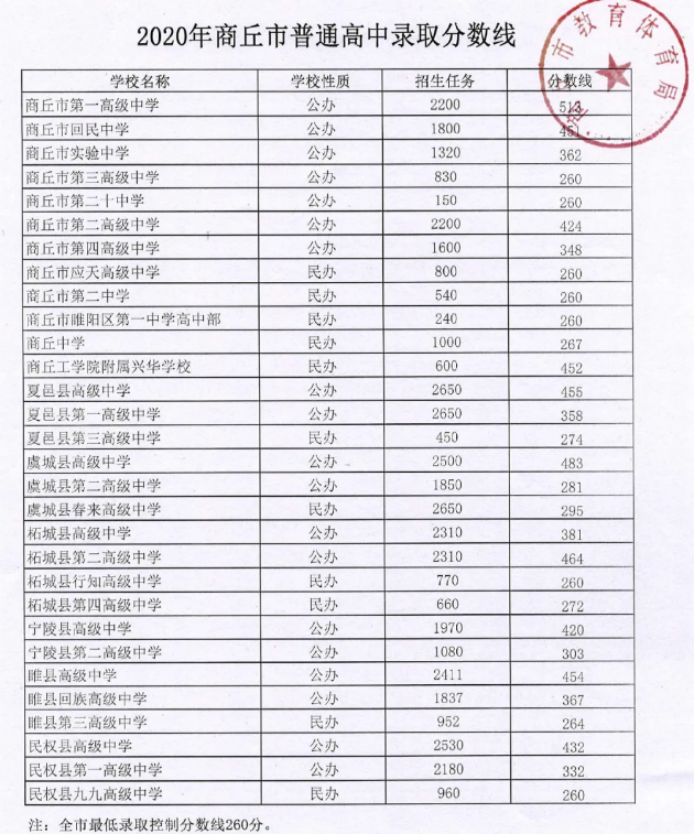 2020商丘中考各高中錄取分?jǐn)?shù)線