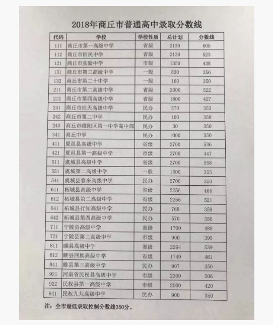 商丘2018中考分?jǐn)?shù)線