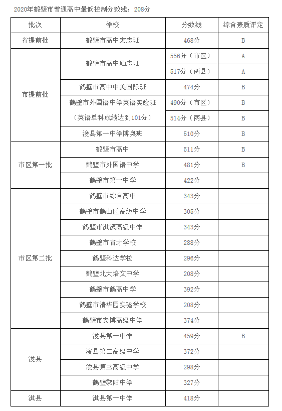 2020鶴壁中考各高中錄取分?jǐn)?shù)線