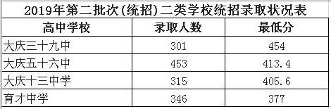 2019年大慶中考分數(shù)線