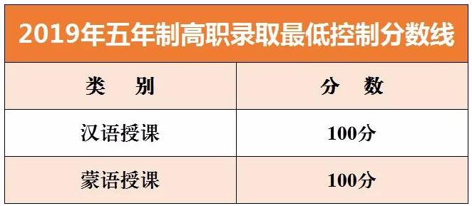 赤峰2019中考錄取分數(shù)線