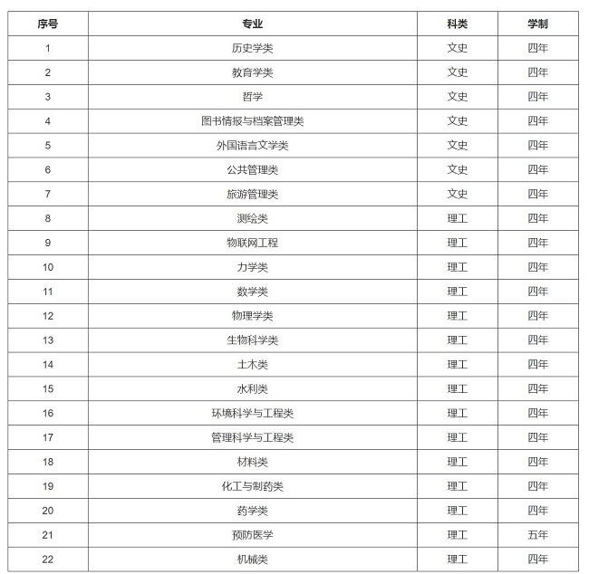 鄭州大學(xué)2021年高校專項(xiàng)計(jì)劃招生專業(yè)