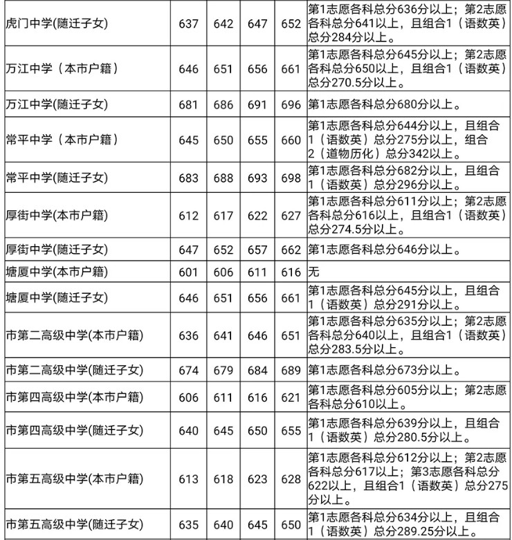 東莞2020第一批次高中分數(shù)線