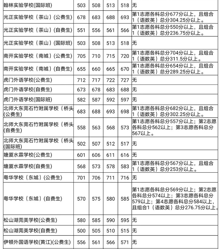 東莞2020第一批次高中分數(shù)線