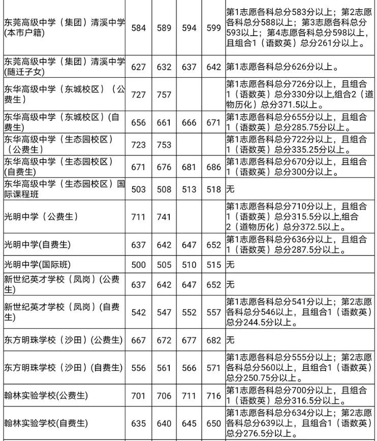 東莞2020第一批次高中分數(shù)線