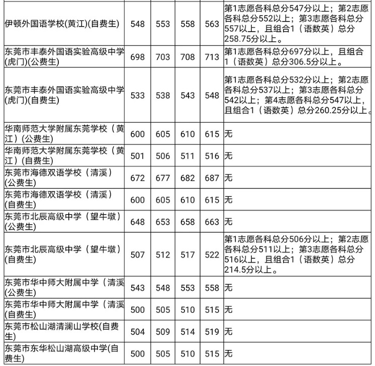 東莞2020第一批次高中分數(shù)線