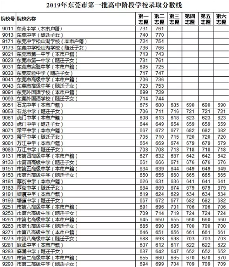 2019年東莞錄取分數(shù)線