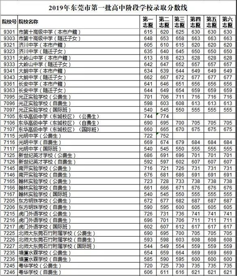 2019年東莞錄取分數(shù)線